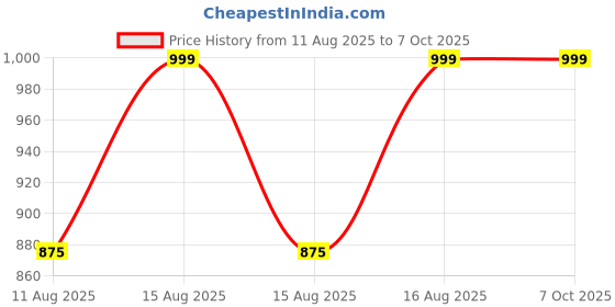 robu.in Pro-Range UNO Discovery Kit (Using UNO R3 Controller Board) Price History Graph from 11 Aug 2025 to 5 Oct 2025