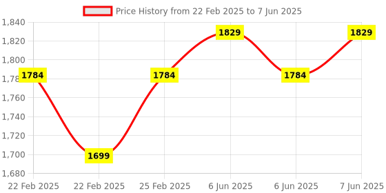 robu.in Pro-Range UNO R3 Super Starter Kit (without Battery and Remote) Price History Graph from 22 Feb 2025 to 7 Jun 2025