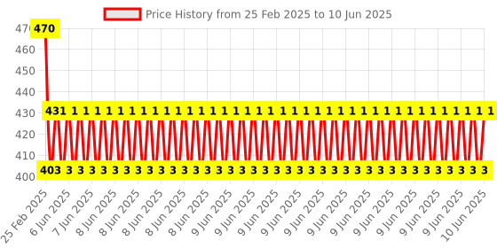 robu.in Pro-Range WH148 3 pin Linear Rotary Potentiometer Resistor With Knobs Kit Price History Graph from 25 Feb 2025 to 10 Jun 2025