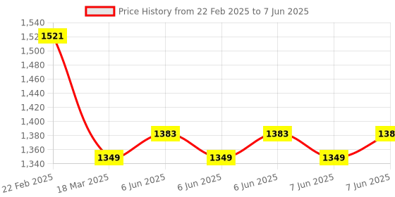 robu.in Pro-Range Wireless Super Starter Kit with ESP8266(Programmable With Arduino IDE) without battery Price History Graph from 22 Feb 2025 to 7 Jun 2025