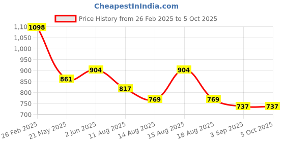 robu.in Pro-Range XKC-KD200-M-NC DC 5-24V Infrared Sensor Price History Graph from 26 Feb 2025 to 5 Oct 2025