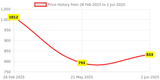 robu.in Pro-Range XKC-KD200-NPN-NO- DC 5-24V Infrared Sensor Price History Graph from 26 Feb 2025 to 2 Jun 2025