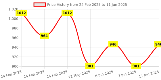 robu.in Pro-Range XKC-KD200-V- DC 5-24V Infrared Sensor Price History Graph from 24 Feb 2025 to 11 Jun 2025