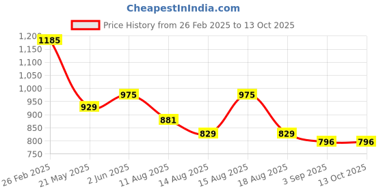 robu.in Pro-Range XKC-KE200-M-NC-DC 5-24V Infrared Sensor Price History Graph from 26 Feb 2025 to 12 Oct 2025