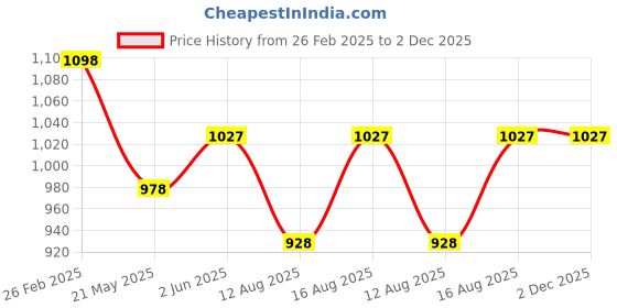 robu.in Pro Range XKC-KE200-NPN- DC 5-24V Infrared Sensor Price History Graph from 26 Feb 2025 to 1 Dec 2025