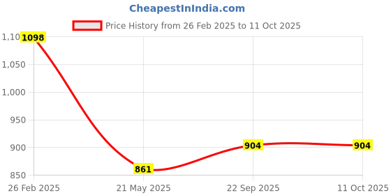 robu.in Pro-Range XKC-KE200-V- DC 5-24V Infrared Sensor Price History Graph from 26 Feb 2025 to 11 Oct 2025
