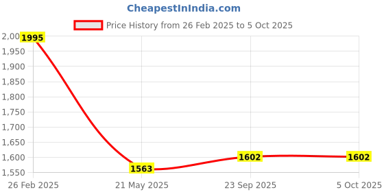 robu.in Pro-Range XKC-KL200-NPN- DC 5-24V sensing distance 2m Laser Ranging Sensor Price History Graph from 26 Feb 2025 to 5 Oct 2025