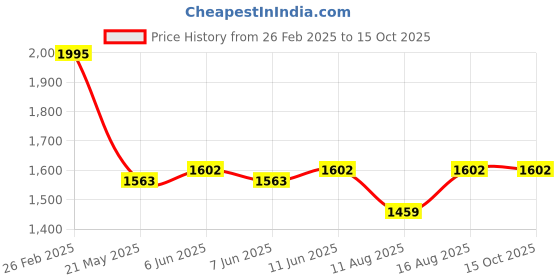 robu.in Pro-Range XKC-KL200-NPN-DC 5-24V sensing distance 4m Laser Ranging Sensor Price History Graph from 26 Feb 2025 to 14 Oct 2025