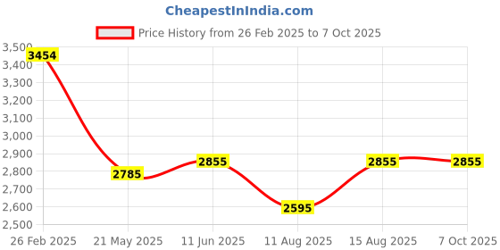 robu.in Pro Range XKC-KL800-M(RELAY) DC 5-24V Laser Ranging Sensor Price History Graph from 26 Feb 2025 to 6 Oct 2025