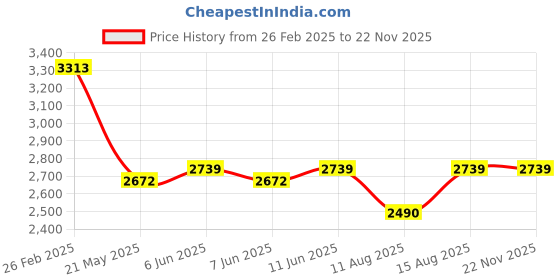 robu.in Pro Range XKC-KL800-NPN-NO- DC 5-24V Laser Ranging Sensor Price History Graph from 26 Feb 2025 to 20 Nov 2025