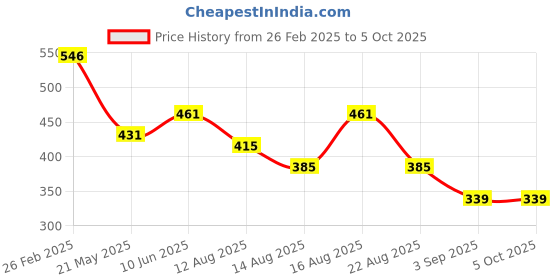 robu.in Pro-Range XKC-Y25-V-DC 5-24V Non-Contact Liquid Level Sensor Price History Graph from 26 Feb 2025 to 5 Oct 2025
