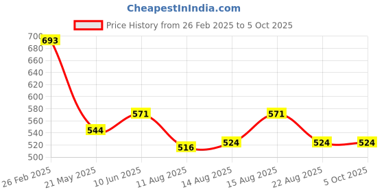 robu.in Pro-Range XKC-Y26-V-DC 5-24V Non-Contact Liquid Level Sensor Price History Graph from 26 Feb 2025 to 5 Oct 2025