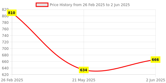 robu.in Pro-Range XKC-Y26A-V DC 5-24V Non-Contact Liquid Level Sensor Price History Graph from 26 Feb 2025 to 2 Jun 2025