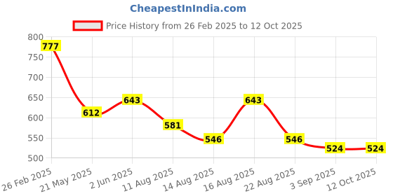 robu.in Pro-Range XKC-Y26NPN DC 24V Non-Contact Liquid Level Sensor Price History Graph from 26 Feb 2025 to 11 Oct 2025