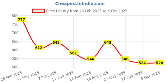 robu.in Pro-Range XKC-Y26PNP DC 24V Non-Contact Liquid Level Sensor Price History Graph from 26 Feb 2025 to 5 Oct 2025
