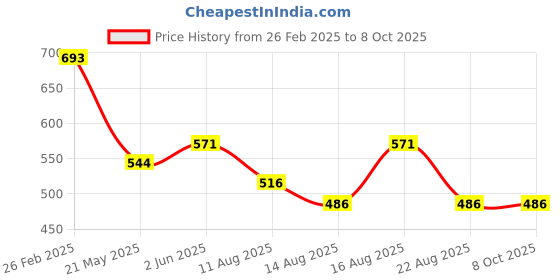 robu.in Pro-Range XKC-Y26PNP DC 5-12V Non-Contact Liquid Level Sensor Price History Graph from 26 Feb 2025 to 7 Oct 2025