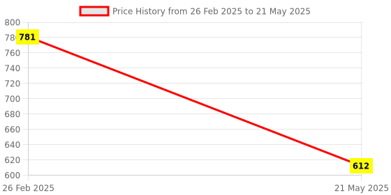 robu.in Pro-Range XKC-Y27C-NPN – DC 5-24V-D10mm Non-Contact Liquid Level Sensor Price History Graph from 26 Feb 2025 to 21 May 2025