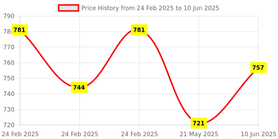 robu.in Pro-Range XKC-Y27C-NPN-DC 5-24V-D6mm Non-Contact Liquid Level Sensor Price History Graph from 24 Feb 2025 to 10 Jun 2025