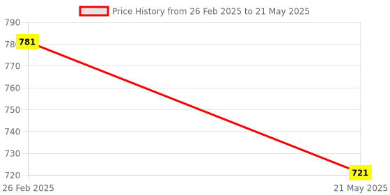 robu.in Pro-Range XKC-Y27C-NPN – DC 5-24V-D8mm Non-Contact Liquid Level Sensor Price History Graph from 26 Feb 2025 to 21 May 2025
