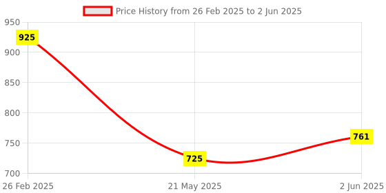 robu.in Pro-Range XKC-Y28-NC-DC 12V Non-Contact Liquid Level Sensor Price History Graph from 26 Feb 2025 to 2 Jun 2025