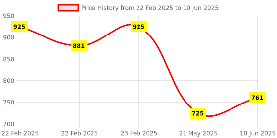 robu.in Pro-Range XKC-Y28-NC-DC 5V Non-Contact Liquid Level Sensor Price History Graph from 22 Feb 2025 to 10 Jun 2025