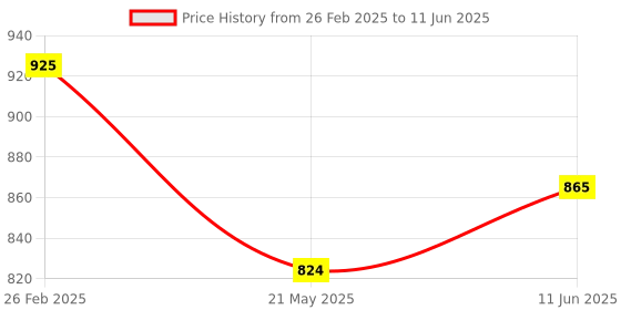 robu.in Pro-Range XKC-Y28-NO-DC 12V Non-Contact Liquid Level Sensor Price History Graph from 26 Feb 2025 to 11 Jun 2025