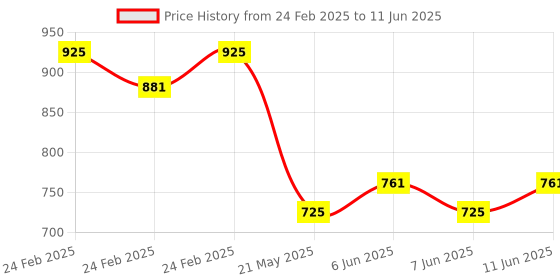 robu.in Pro-Range XKC-Y28-NO-DC 24V Non-Contact Liquid Level Sensor Price History Graph from 24 Feb 2025 to 11 Jun 2025
