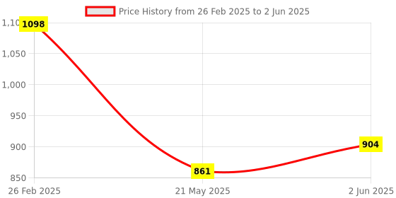 robu.in Pro-Range XKC-Y28-RS485-DC 5-12V Non-Contact Liquid Level Sensor Price History Graph from 26 Feb 2025 to 2 Jun 2025