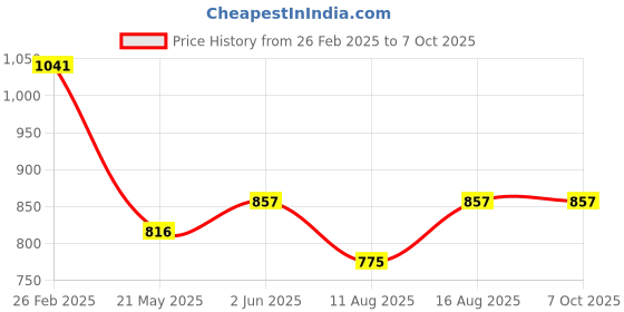 robu.in Pro-Range XKC-Y28A-NO-DC 12V Non-Contact Liquid Level Sensor Price History Graph from 26 Feb 2025 to 7 Oct 2025
