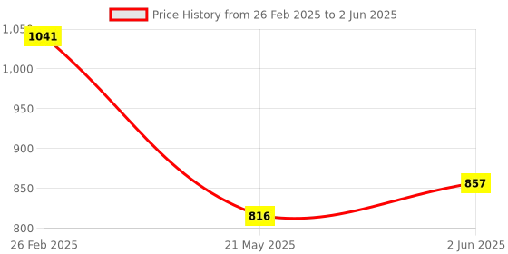 robu.in Pro-Range XKC-Y28A-NO-DC 24V Non-Contact Liquid Level Sensor Price History Graph from 26 Feb 2025 to 2 Jun 2025