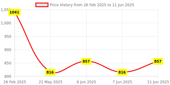 robu.in Pro-Range XKC-Y28A-NO-DC 5V Non-Contact Liquid Level Sensor Price History Graph from 26 Feb 2025 to 11 Jun 2025