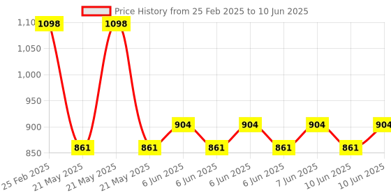 robu.in Pro-Range XKC-Y28A-RS485-DC 5-12V Non-Contact Liquid Level Sensor Price History Graph from 25 Feb 2025 to 10 Jun 2025