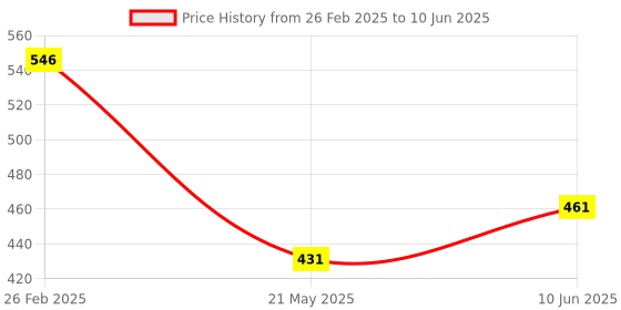 robu.in Pro-Range Y25-V-DC 5-24V Non-Contact Liquid Level Sensor Price History Graph from 26 Feb 2025 to 10 Jun 2025