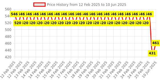robu.in Pro-Range Y25NPN DC 5-12v Non-Contact Liquid Level Sensor Price History Graph from 12 Feb 2025 to 10 Jun 2025
