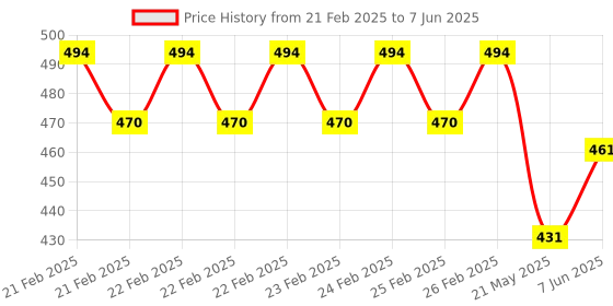 robu.in Pro-Range Y25PNP DC 5-12V Non-Contact Liquid Level Sensor Price History Graph from 21 Feb 2025 to 7 Jun 2025