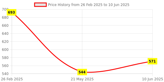 robu.in Pro-Range Y26-V-DC 5-24V Non-Contact Liquid Level Sensor Price History Graph from 26 Feb 2025 to 10 Jun 2025