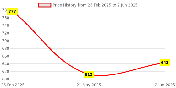 robu.in Pro-Range Y26PNP DC 24V Non-Contact Liquid Level Sensor Price History Graph from 26 Feb 2025 to 2 Jun 2025