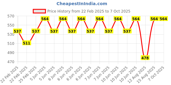 robu.in Pro-Range100PCS RM065 Variable Resistors Kit Price History Graph from 22 Feb 2025 to 7 Oct 2025