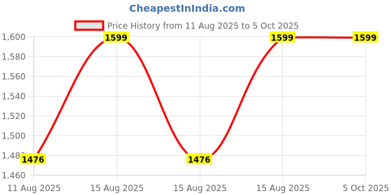 robu.in Proculus 4.3inch 480 X 272 UART LCD Display without Touch Price History Graph from 11 Aug 2025 to 5 Oct 2025