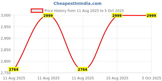 robu.in Proculus 5 inch 800 X 480 UART, RTP LCD Display with Touch Price History Graph from 11 Aug 2025 to 5 Oct 2025