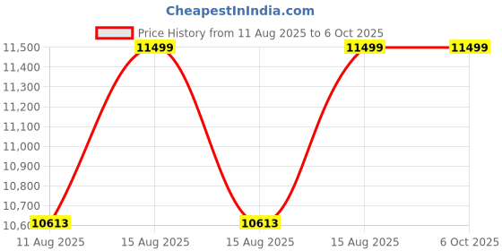 robu.in Proculus 7inch 1024 X 600 Industrial Android LCD Display with Touch Price History Graph from 11 Aug 2025 to 5 Oct 2025