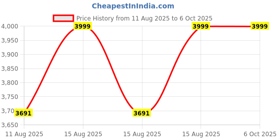 robu.in Proculus 7inch 800 X 480 UART, RTP LCD Display with Touch Price History Graph from 11 Aug 2025 to 5 Oct 2025