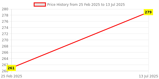 robu.in Programmable Microprocessors Serial Interface Module AD9833 Price History Graph from 25 Feb 2025 to 13 Jul 2025