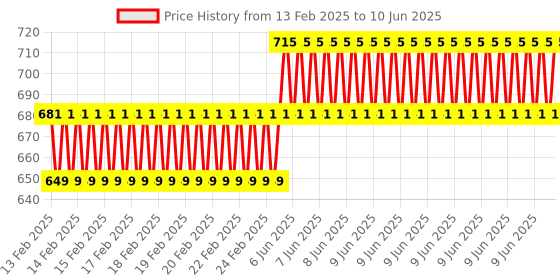 robu.in Promicro NRF52840 Development Board Price History Graph from 13 Feb 2025 to 10 Jun 2025