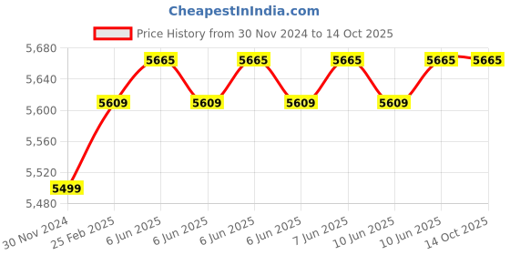 robu.in ProTek35 V1.4 Frame Kit Price History Graph from 30 Nov 2024 to 13 Oct 2025