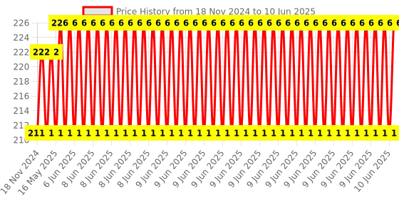 robu.in Proto Screw Shield 1.0 For Arduino Uno Price History Graph from 18 Nov 2024 to 10 Jun 2025