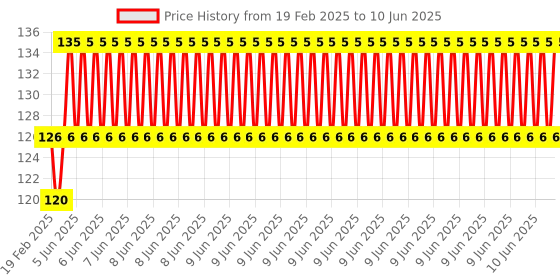 robu.in Prototype Shield V3.0 For Arduino Mega with breadboard Price History Graph from 19 Feb 2025 to 10 Jun 2025
