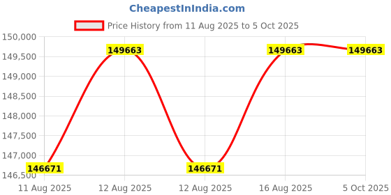 robu.in Prusa Core One Kit 3D Printer- Unassembled Price History Graph from 11 Aug 2025 to 5 Oct 2025