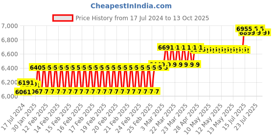 robu.in Prusa i3 RAMPS 1.4 Mega2560 Lcd12864 DRV8825 3D Printer All Electronic Components Kit Price History Graph from 17 Jul 2024 to 12 Oct 2025