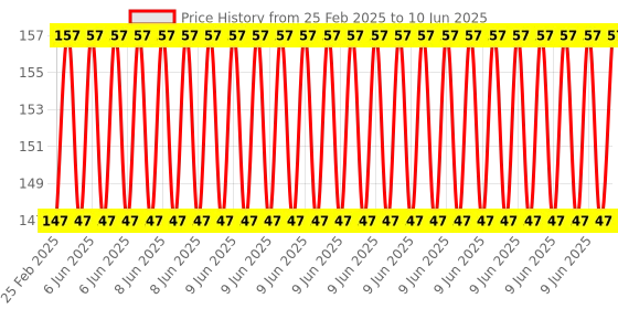 robu.in PS-3150 High Speed ​​AT10-30 220V 500mA Stable Switch Normally Open Proximity Magnetic Sensor Reed Switch Price History Graph from 25 Feb 2025 to 10 Jun 2025